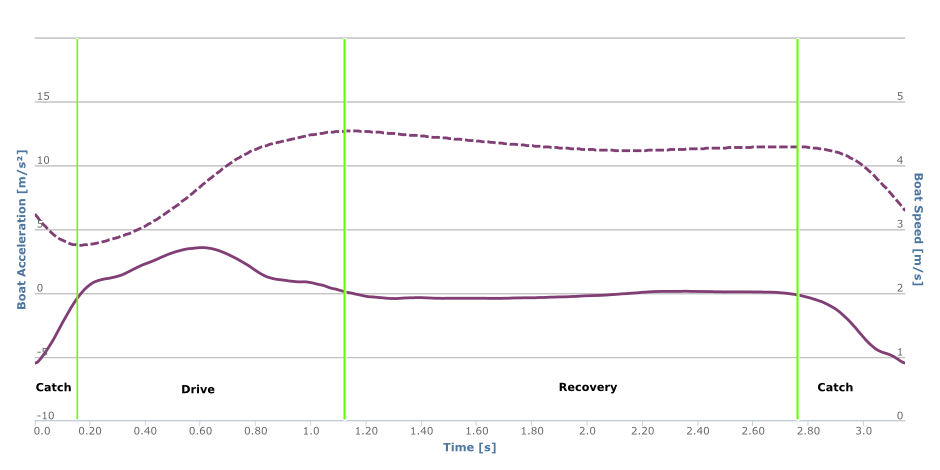 Variation of boat speed and boat acceleration for a stroke cycle at 20spm. 