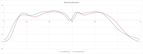 Rowing Champions League Mens Final 2014 Boat Acceleration