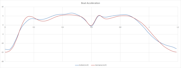 Rowing Champions League Mens Final 2014 Boat Acceleration synchronized to the Finish. 