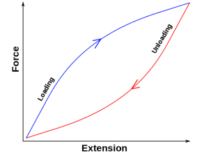 Elastic Hysteresis.  Source: https://en.wikipedia.org/wiki/Hysteresis