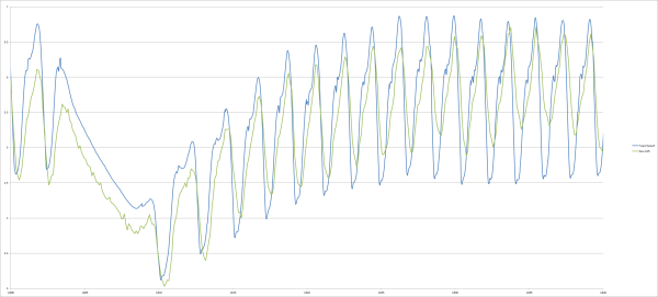 Raw GPS Speed Measurement (green) vs. Speed based on Sensor Fusion (blue)