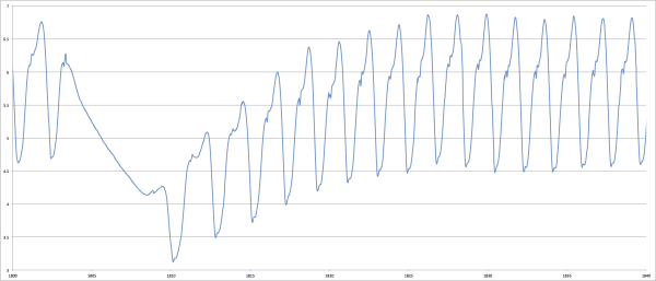 This graph shows instantaneous boat speed of a crew doing a short rest and then accelerating to strokerate 30.