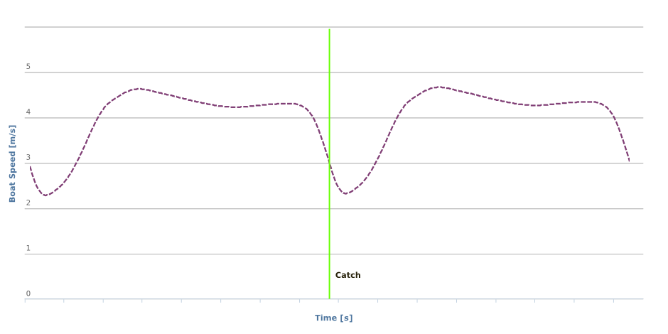 Variation of boat speed for two stroke cycles at 20spm.