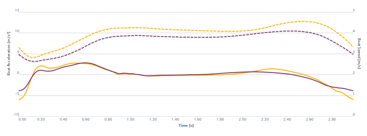 Two Junior Eights at SF20. Relative drag efficiency yellow: 97.6%, purple: 97.9%